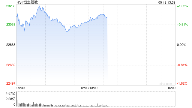 午评：港股恒指涨0.93% 科指涨1.91% 生物医药板块普跌  第2张