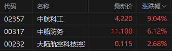 午评：港股恒指涨0.93% 科指涨1.91% 生物医药板块普跌  第4张