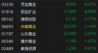 午评：港股恒指涨0.93% 科指涨1.91% 生物医药板块普跌  第6张