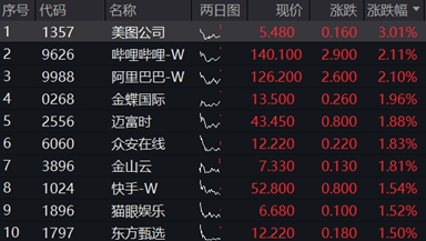 会谈取得实质进展，港股情绪显著回暖！阿里腾讯财报将至，港股互联网涨逾1%  第1张