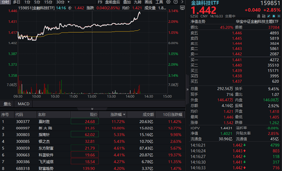金融科技异动拉升！赢时胜大涨超11%，金融科技ETF飙升3%！稳股市政策加码，关注金融科技向上弹性  第1张