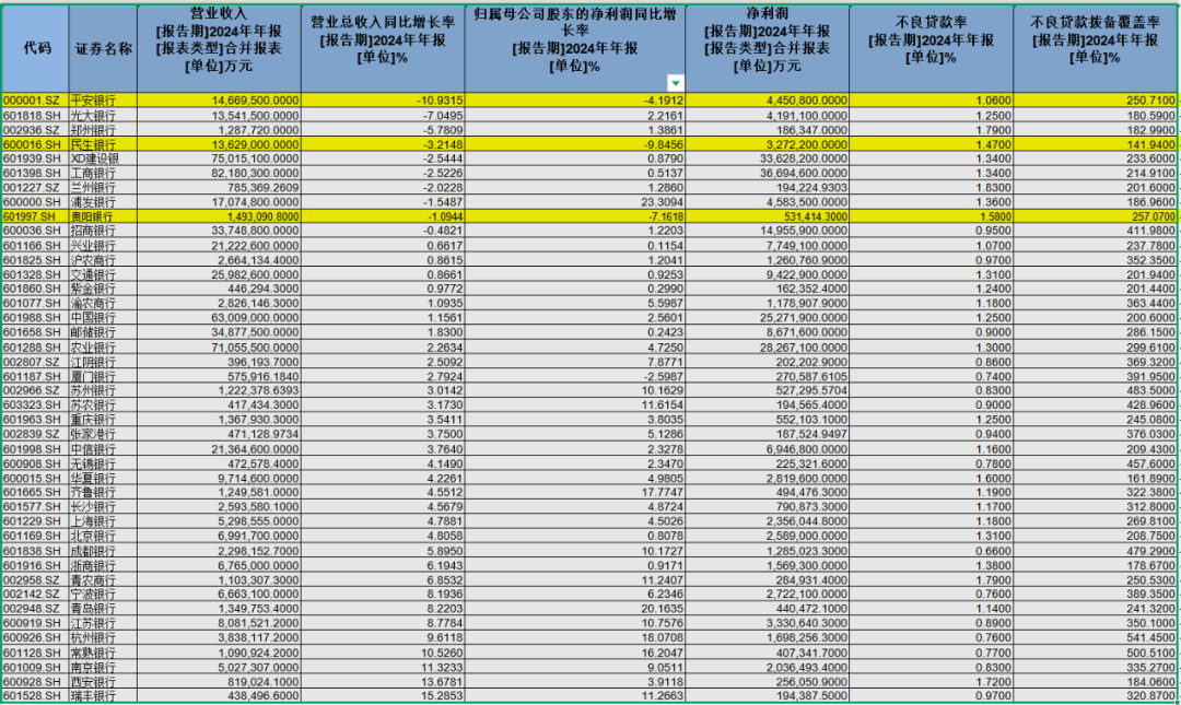A股上市银行2024年业绩扫描：民生银行净利降幅最大 兰州银行不良率最高  第1张