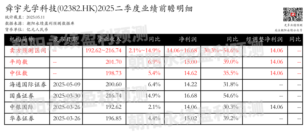 舜宇光学科技：光学业务增长强劲，预测二季度营业收入192.62~216.74亿元，同比增长2.1%~14.9%  第2张