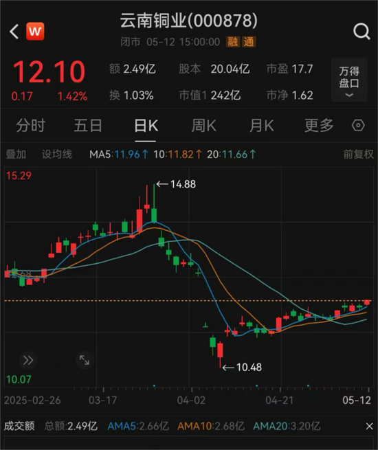 云南铜业拟购买凉山矿业40%股份，股票明日起停牌  第3张