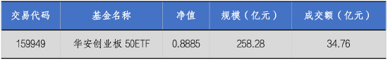华安基金：流动性释放提振风偏，上周创业板50指数涨4.13%  第1张
