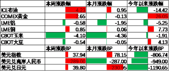 中加基金配置周报｜国内降准降息落地，美国利率维持不变  第8张