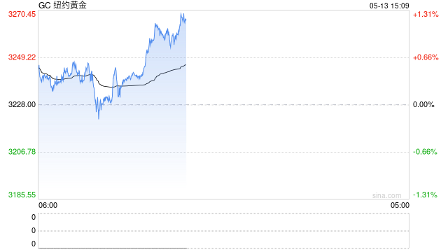 卓创资讯：关税风险超预期缓和 黄金仍有下行预期  第2张