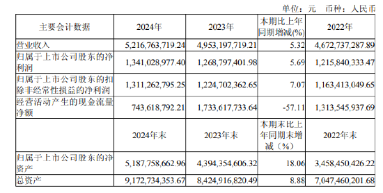 水井坊增长乏力，现金流告急，逆势推高端酒“第一坊”能否破局？  第1张