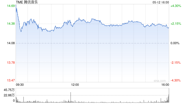腾讯音乐第一季度营收73.6亿元 同比增长8.7%  第1张