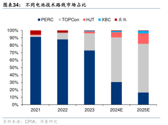 2024光伏变局：N型迭代重塑行业，设备龙头易主，合同负债缩水敲响警钟  第5张