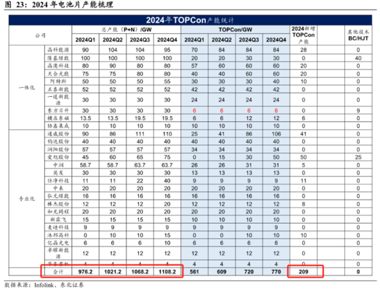 2024光伏变局：N型迭代重塑行业，设备龙头易主，合同负债缩水敲响警钟  第7张