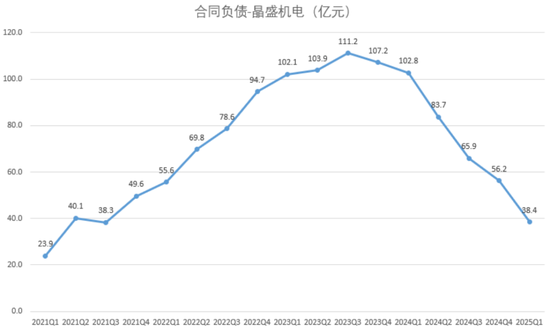 2024光伏变局：N型迭代重塑行业，设备龙头易主，合同负债缩水敲响警钟  第12张