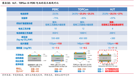2024光伏变局：N型迭代重塑行业，设备龙头易主，合同负债缩水敲响警钟  第20张
