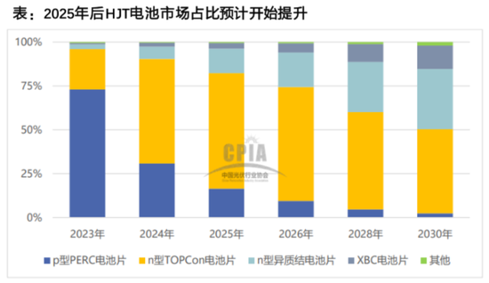 2024光伏变局：N型迭代重塑行业，设备龙头易主，合同负债缩水敲响警钟  第21张