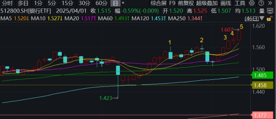 关税风波以来第5次，512800再登新高！22股齐聚新高大军，银行“韧性”出圈  第2张