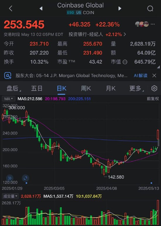 Coinbase股价跃升22%，有望迎来自纳入标普500指数后因大选后上涨以来的最大涨幅  第2张
