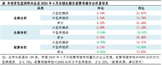高瞻远“猪”：4月存出栏数据解读——中型养殖端操作方式已变？  第3张