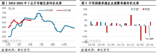 高瞻远“猪”：4月存出栏数据解读——中型养殖端操作方式已变？  第4张