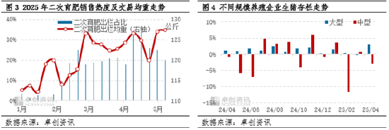 高瞻远“猪”：4月存出栏数据解读——中型养殖端操作方式已变？  第5张