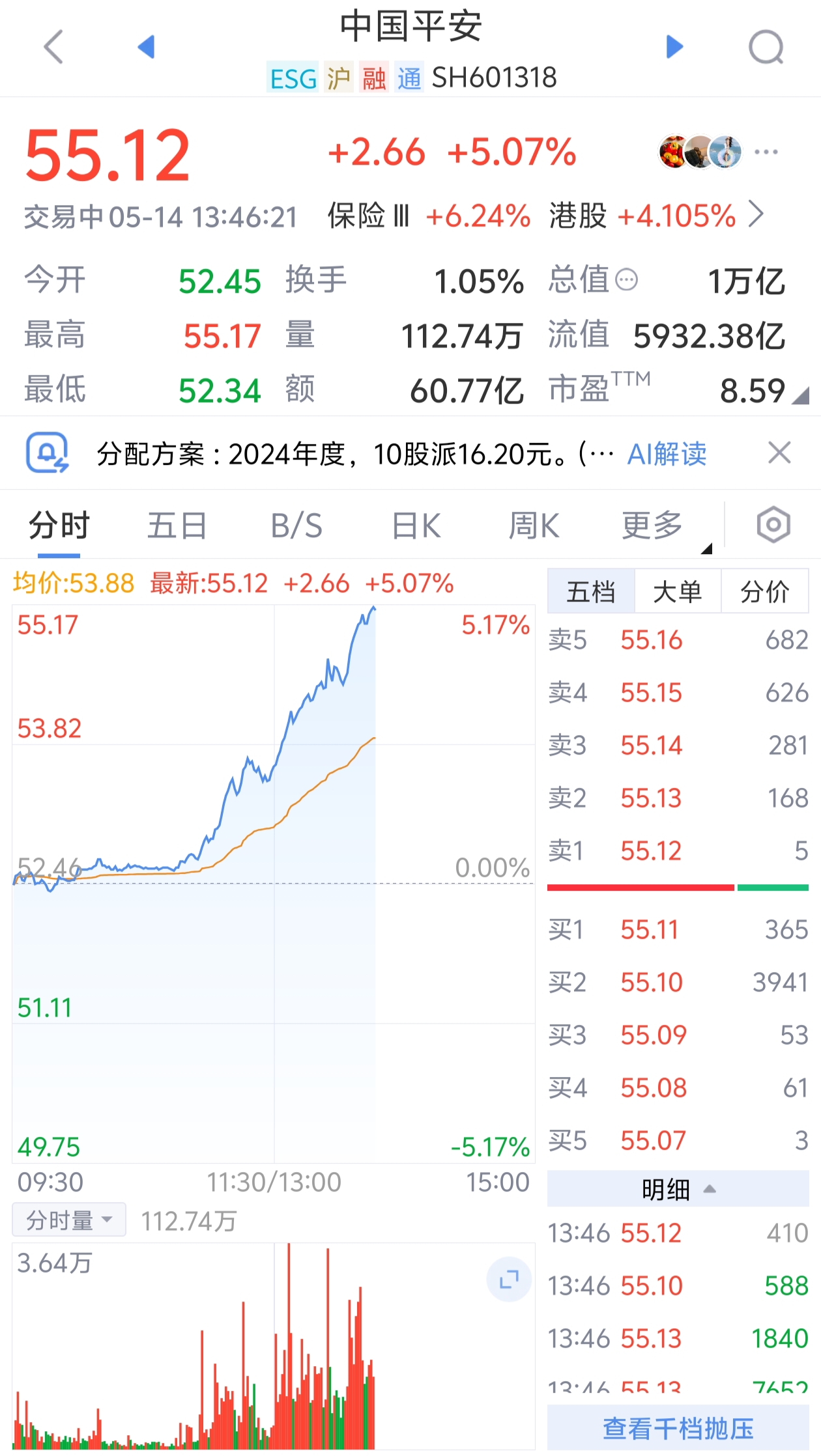 中国平安涨超5%，总市值重回1万亿元  第1张