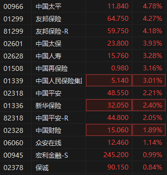 多项政策利好来临 港股保险股普遍拉升 中国太平涨超4%  第2张