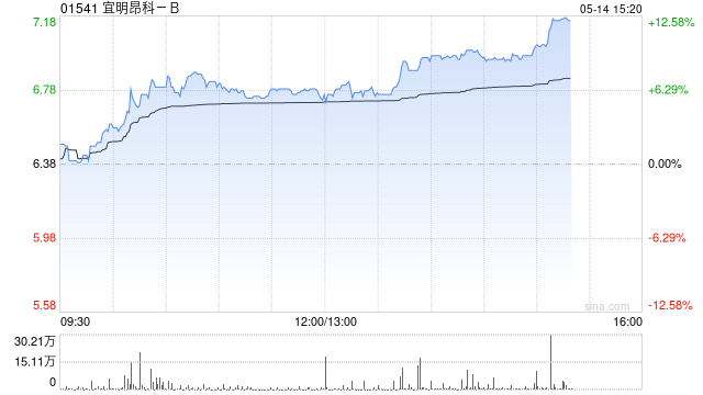 宜明昂科-B午前涨超6% 与Axion Bio合作再获500万美元付款  第1张