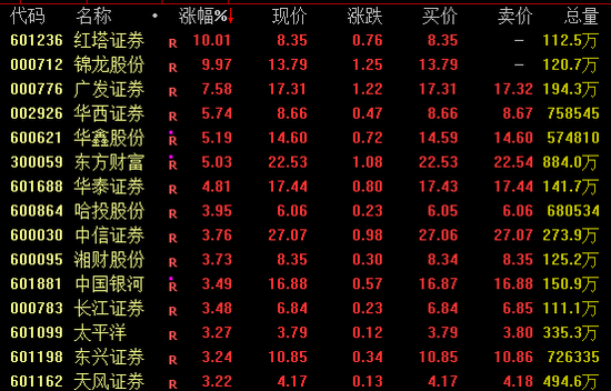 午后，大金融集体爆发！千亿巨头涨停！  第1张