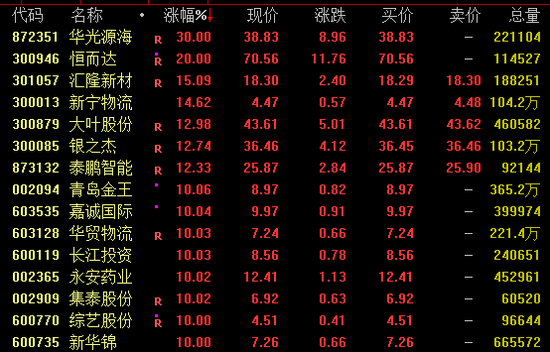 午后，大金融集体爆发！千亿巨头涨停！  第3张