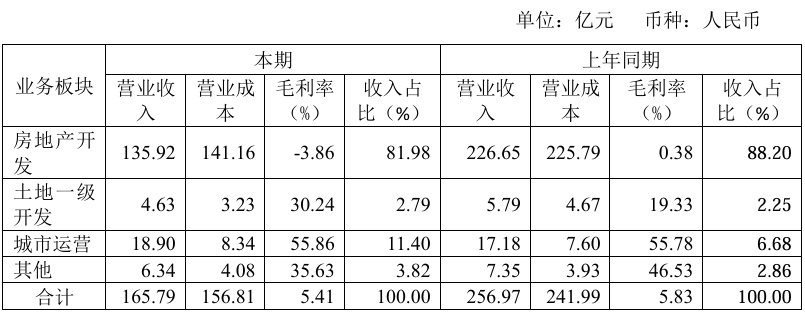 首创城发亏60亿，秘勇成了救火队长  第1张
