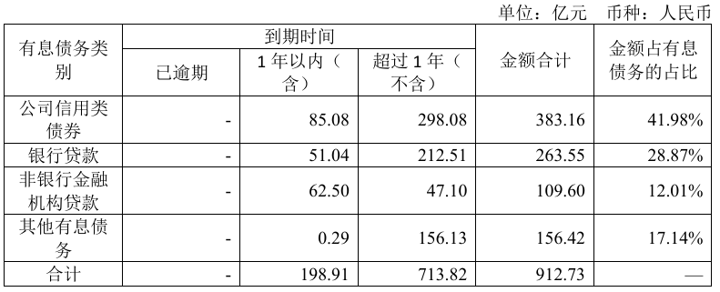 首创城发亏60亿，秘勇成了救火队长  第3张