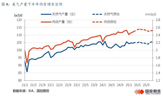【国投期货|能源评论】LPG：新瓶旧酒，供给过剩压力或再度回归？  第6张