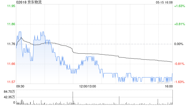 交银国际:维持京东物流“买入”评级 目标价18.5港元 第1张 交银国际:维持京东物流“买入”评级 目标价18.5港元 第1张