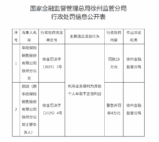 华凯保险徐州分公司被罚19万元：利用业务便利为其他个人牟取不正当利益  第1张