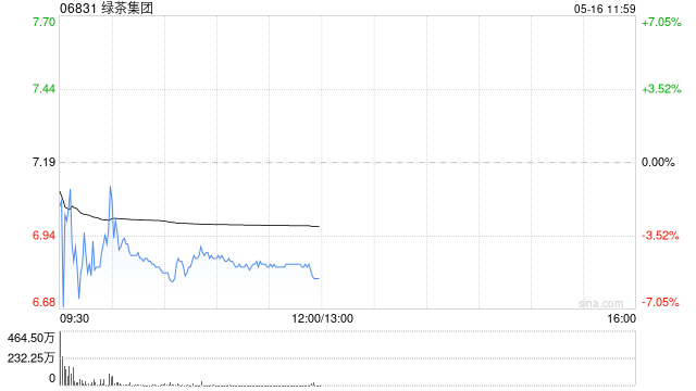 绿茶集团首挂上市 早盘平开公司为国内知名休闲中式餐厅运营商 第1张 绿茶集团首挂上市 早盘平开公司为国内知名休闲中式餐厅运营商 第1张