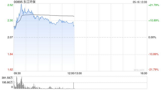 东江环保盘中涨超20% 公司引入新兴技术提前布局智慧环保  第1张