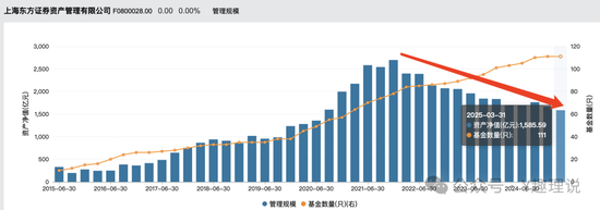 “价值信仰”崩塌后，东证资管“换帅能续命”？  第2张