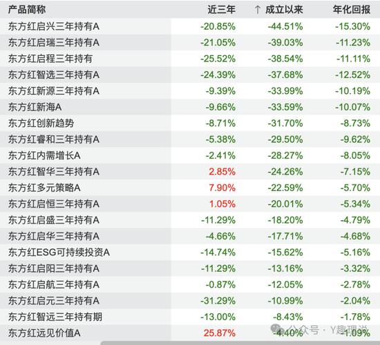 “价值信仰”崩塌后，东证资管“换帅能续命”？  第3张