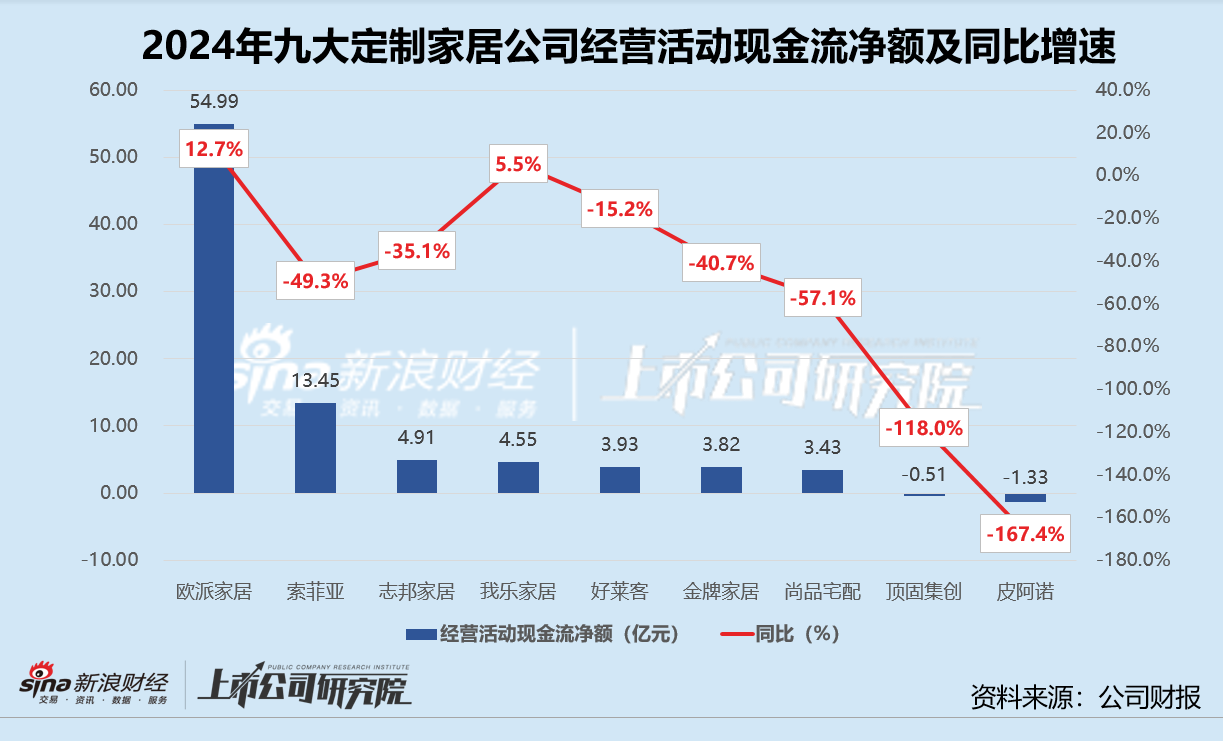 定制家居年报 | 顶固集创、皮阿诺经营现金转为净流出 平均资产负债率微增0.6%  第1张