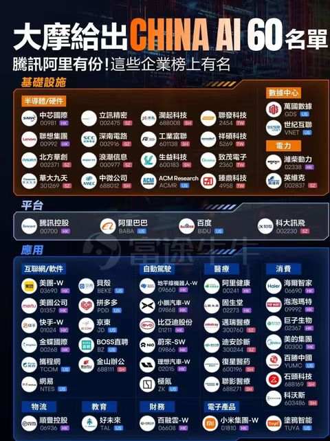 大摩中国AI 60强榜单曝光！未来6至12个月将是中国AI企业的关键期  第1张