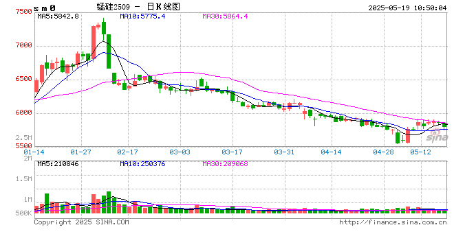 【市场聚焦】锰硅：长期下行压力仍大  第2张