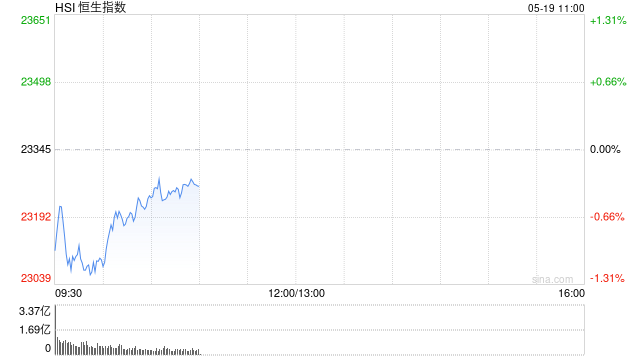 快讯：恒指低开0.81% 科指跌1.02% 黄金股普涨  第1张