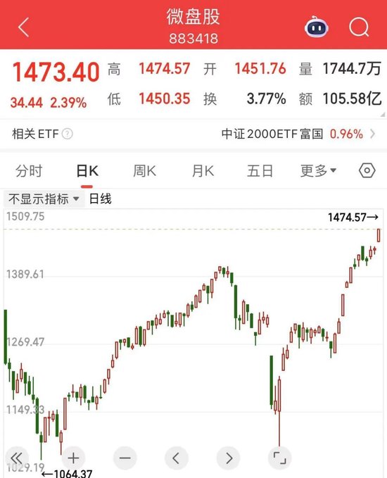 微盘股指数，历史新高！  第1张