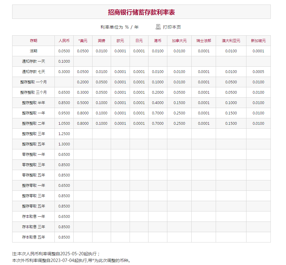 国有六大行下调存款利率，一年期利率破1%，20万存五年总利息将少2500元  第1张