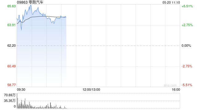 零跑汽车绩后涨逾5% 首季度收入同比增长187.1%  第1张