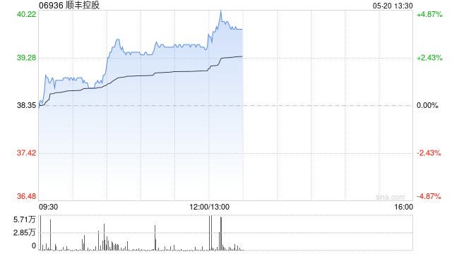 顺丰控股早盘涨逾3% 4月速运物流业务量同比增长29.99%  第1张
