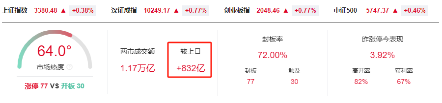 晚报| 新消费、医药概念全线爆发！利息又降了！北证50指数齐创历史新高！5月20日影响市场重磅消息汇总！  第2张