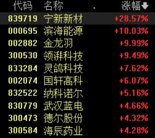 固态电池领域利好不断，相关概念股表现活跃  第1张