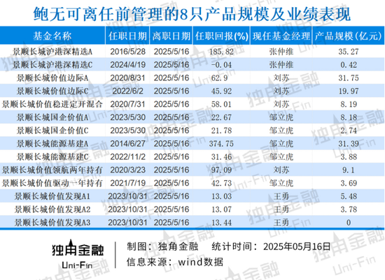 景顺长城基金痛失权益“老将”鲍无可，火速集结 “黄金战队”接棒  第3张