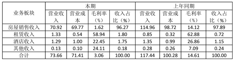 巨亏背后的高管“换血”，成都兴城人居“新帅”康瑛面临大考  第1张