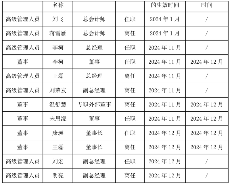 巨亏背后的高管“换血”，成都兴城人居“新帅”康瑛面临大考  第2张